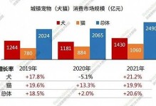 宠物行业数据分析-宠物行业数据分析报告