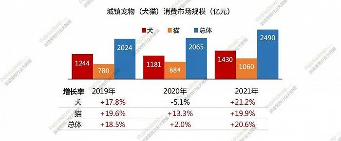 宠物行业数据分析-宠物行业数据分析报告