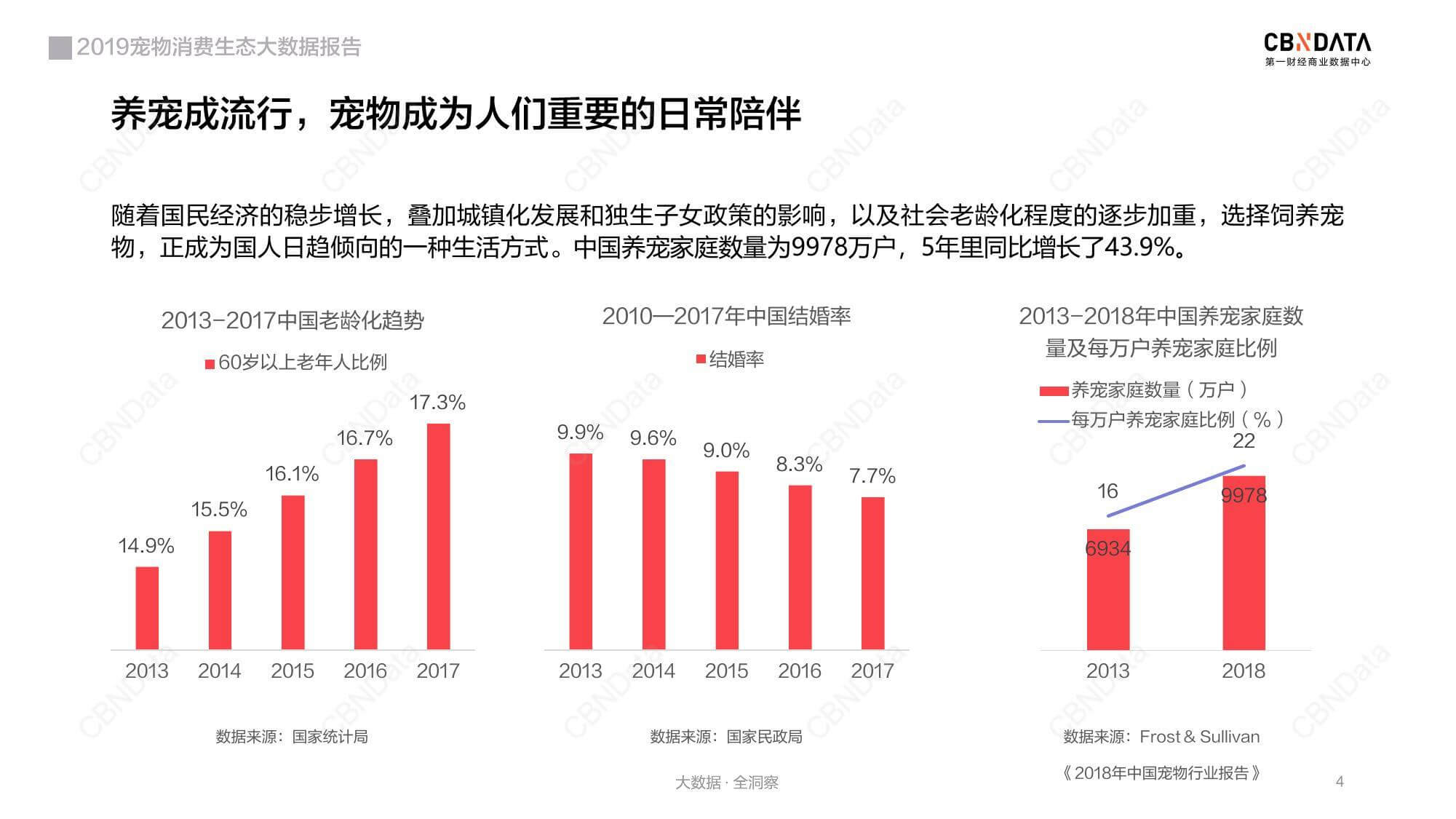 宠物行业数据分析-宠物行业数据分析报告